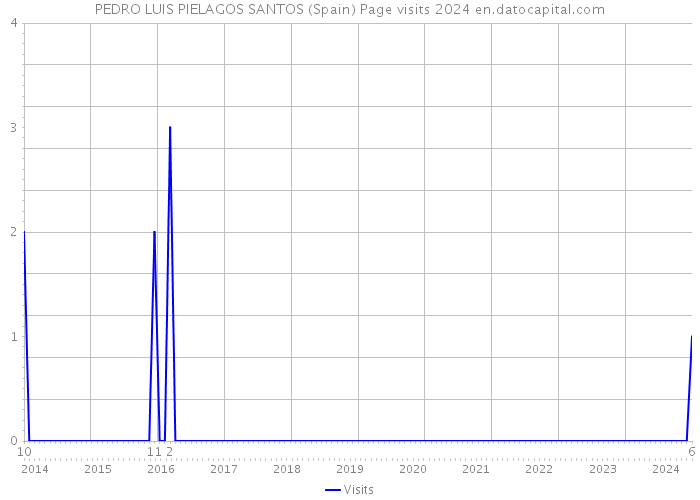 PEDRO LUIS PIELAGOS SANTOS (Spain) Page visits 2024 