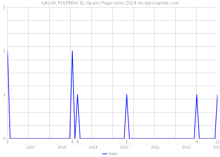 GALVIK PULPERIA SL (Spain) Page visits 2024 