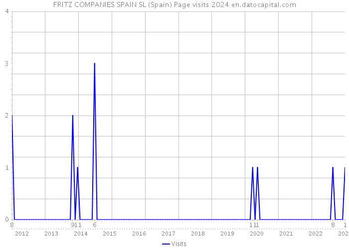 FRITZ COMPANIES SPAIN SL (Spain) Page visits 2024 
