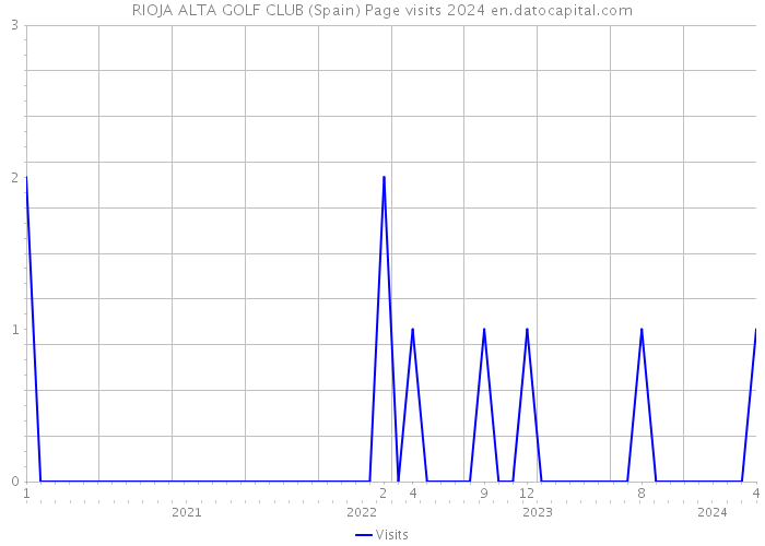 RIOJA ALTA GOLF CLUB (Spain) Page visits 2024 