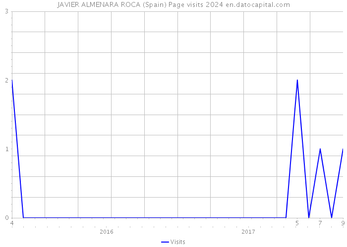 JAVIER ALMENARA ROCA (Spain) Page visits 2024 