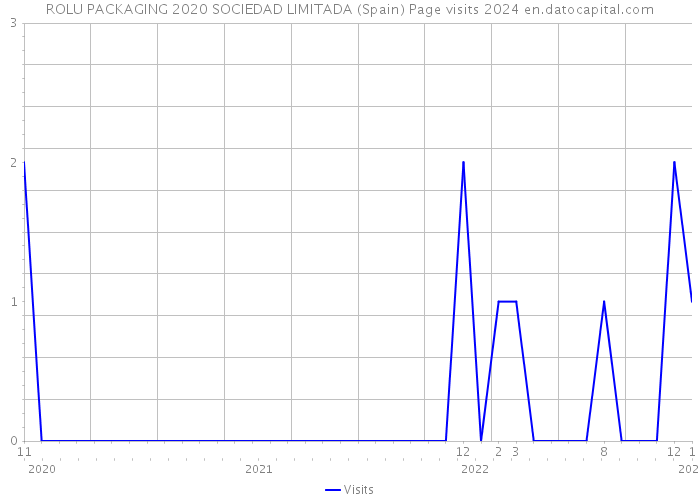 ROLU PACKAGING 2020 SOCIEDAD LIMITADA (Spain) Page visits 2024 