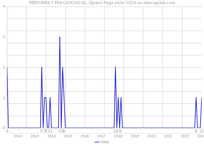 PERFUMES Y FRAGANCIAS SL. (Spain) Page visits 2024 