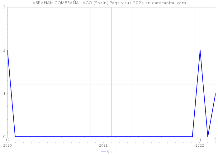 ABRAHAN COMESAÑA LAGO (Spain) Page visits 2024 