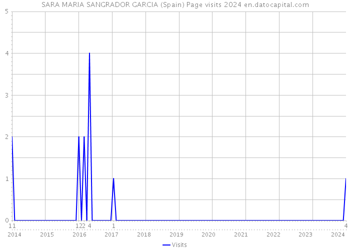 SARA MARIA SANGRADOR GARCIA (Spain) Page visits 2024 