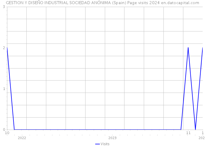 GESTION Y DISEÑO INDUSTRIAL SOCIEDAD ANÓNIMA (Spain) Page visits 2024 