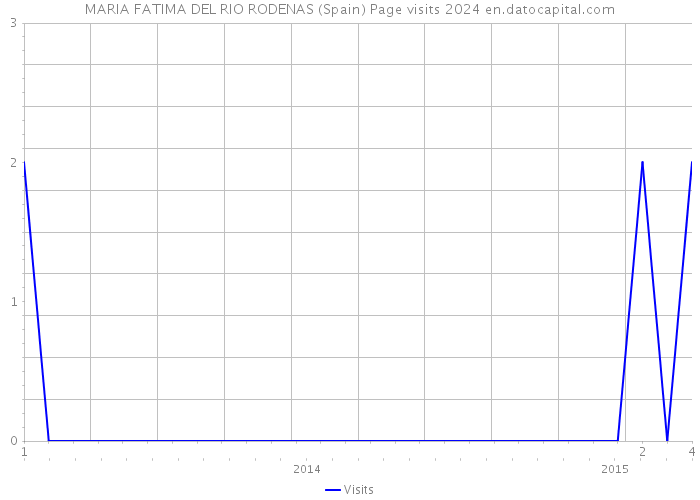 MARIA FATIMA DEL RIO RODENAS (Spain) Page visits 2024 