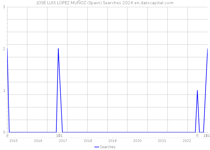 JOSE LUIS LOPEZ MUÑOZ (Spain) Searches 2024 