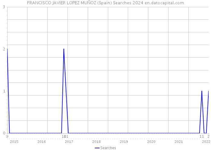 FRANCISCO JAVIER LOPEZ MUÑOZ (Spain) Searches 2024 
