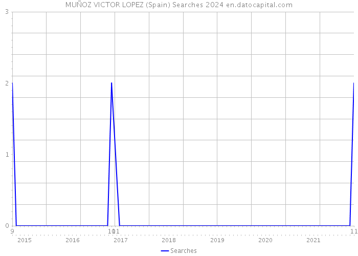 MUÑOZ VICTOR LOPEZ (Spain) Searches 2024 