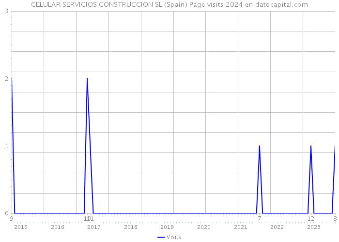 CELULAR SERVICIOS CONSTRUCCION SL (Spain) Page visits 2024 