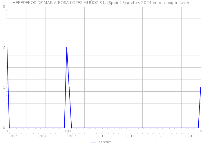 HEREDEROS DE MARIA ROSA LOPEZ MUÑOZ S.L. (Spain) Searches 2024 