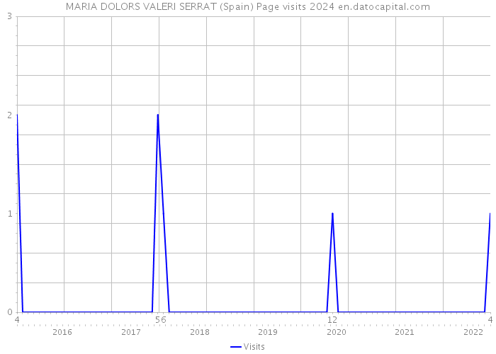 MARIA DOLORS VALERI SERRAT (Spain) Page visits 2024 