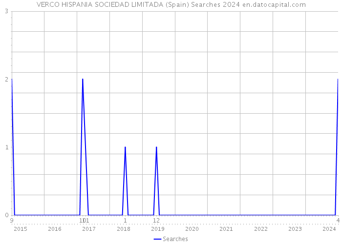 VERCO HISPANIA SOCIEDAD LIMITADA (Spain) Searches 2024 