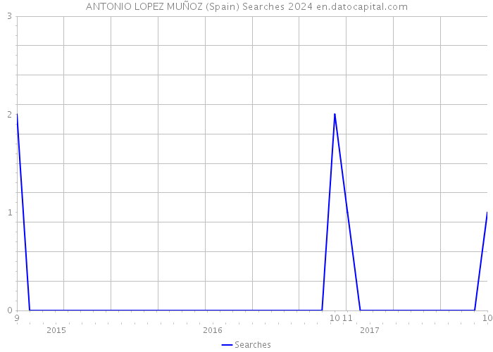 ANTONIO LOPEZ MUÑOZ (Spain) Searches 2024 