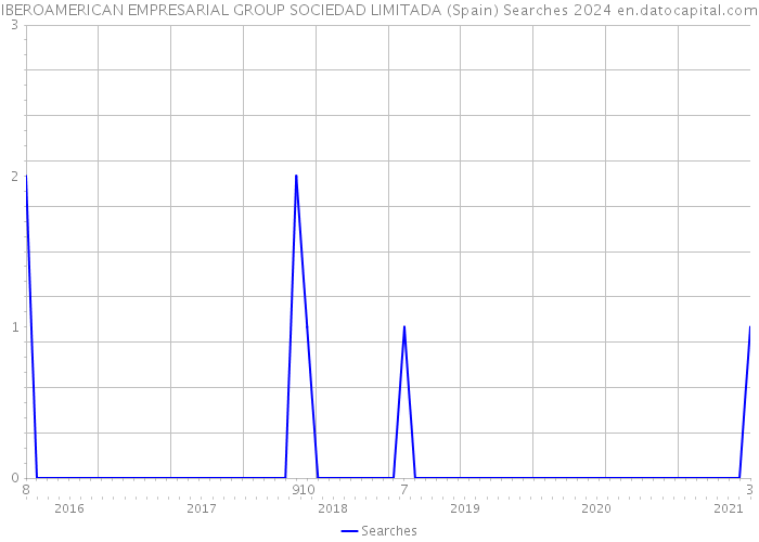 IBEROAMERICAN EMPRESARIAL GROUP SOCIEDAD LIMITADA (Spain) Searches 2024 