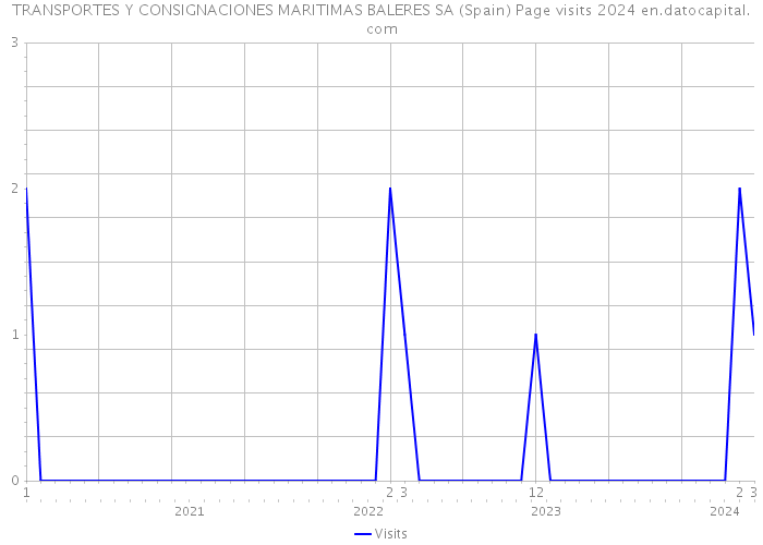 TRANSPORTES Y CONSIGNACIONES MARITIMAS BALERES SA (Spain) Page visits 2024 