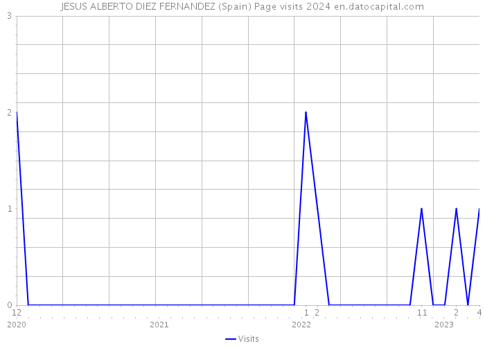 JESUS ALBERTO DIEZ FERNANDEZ (Spain) Page visits 2024 