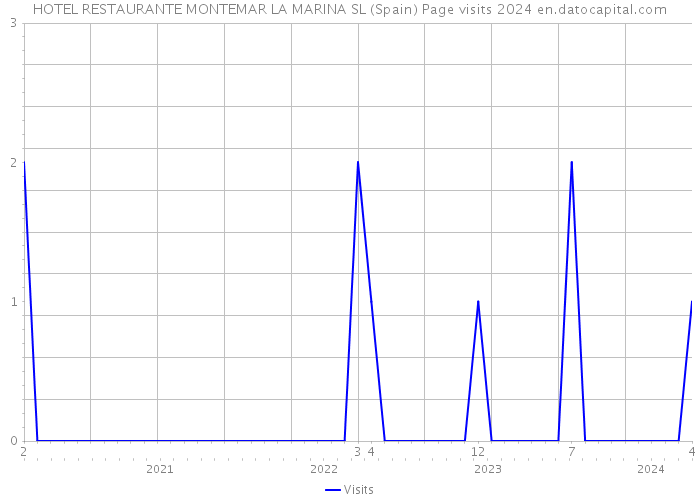 HOTEL RESTAURANTE MONTEMAR LA MARINA SL (Spain) Page visits 2024 