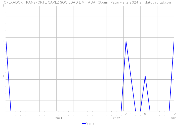 OPERADOR TRANSPORTE GAREZ SOCIEDAD LIMITADA. (Spain) Page visits 2024 