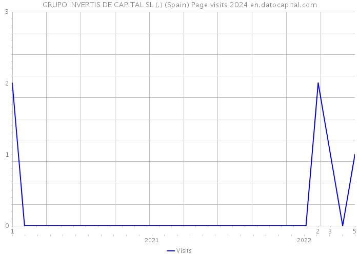 GRUPO INVERTIS DE CAPITAL SL (.) (Spain) Page visits 2024 