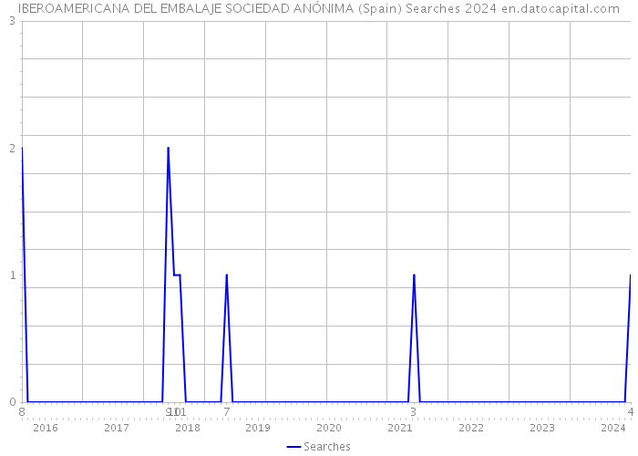IBEROAMERICANA DEL EMBALAJE SOCIEDAD ANÓNIMA (Spain) Searches 2024 
