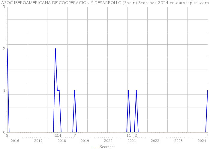 ASOC IBEROAMERICANA DE COOPERACION Y DESARROLLO (Spain) Searches 2024 