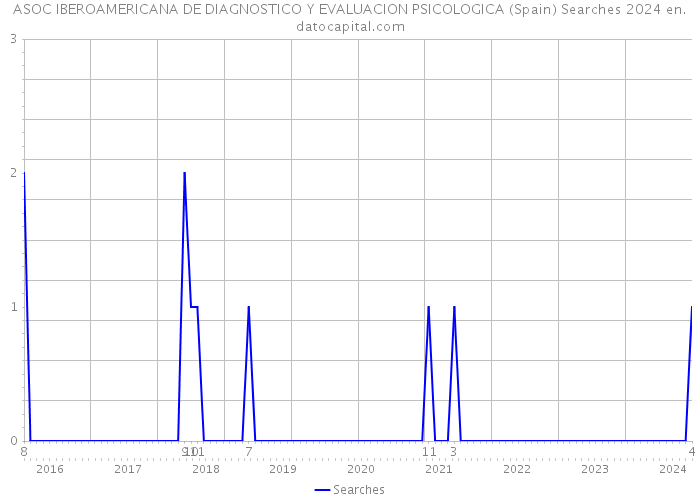 ASOC IBEROAMERICANA DE DIAGNOSTICO Y EVALUACION PSICOLOGICA (Spain) Searches 2024 