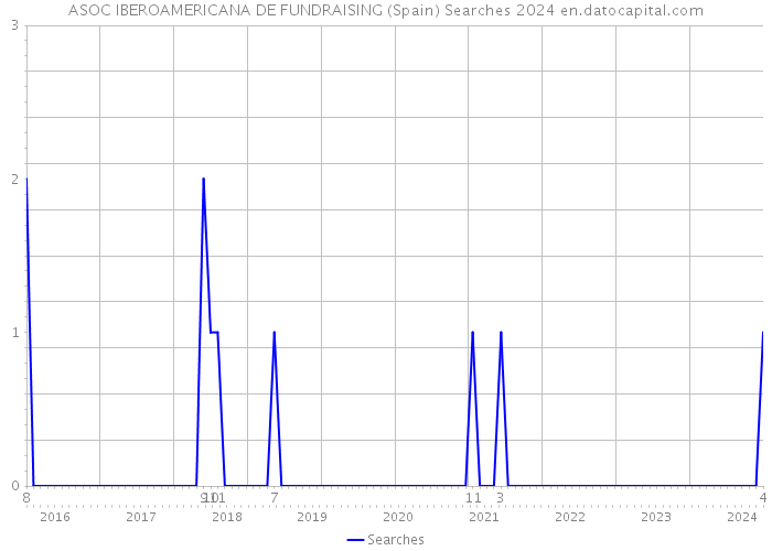ASOC IBEROAMERICANA DE FUNDRAISING (Spain) Searches 2024 