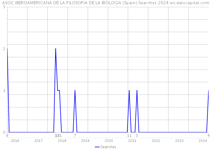 ASOC IBEROAMERICANA DE LA FILOSOFIA DE LA BIOLOGIA (Spain) Searches 2024 