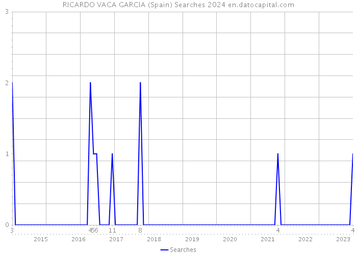 RICARDO VACA GARCIA (Spain) Searches 2024 