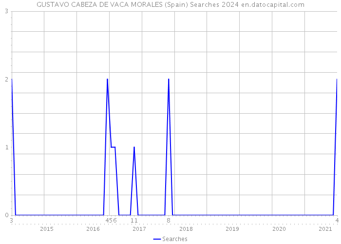 GUSTAVO CABEZA DE VACA MORALES (Spain) Searches 2024 