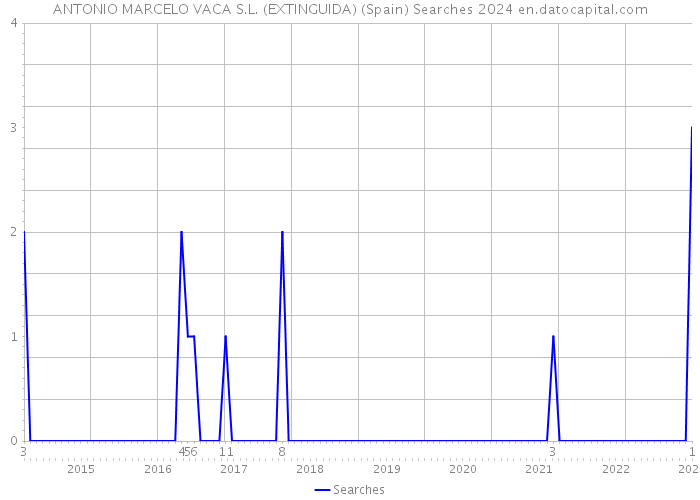 ANTONIO MARCELO VACA S.L. (EXTINGUIDA) (Spain) Searches 2024 