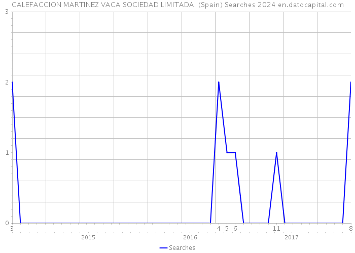 CALEFACCION MARTINEZ VACA SOCIEDAD LIMITADA. (Spain) Searches 2024 