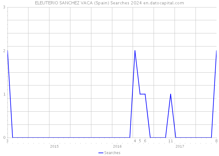 ELEUTERIO SANCHEZ VACA (Spain) Searches 2024 