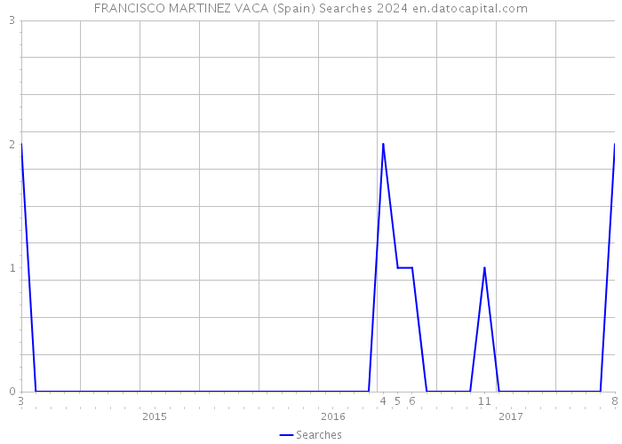 FRANCISCO MARTINEZ VACA (Spain) Searches 2024 