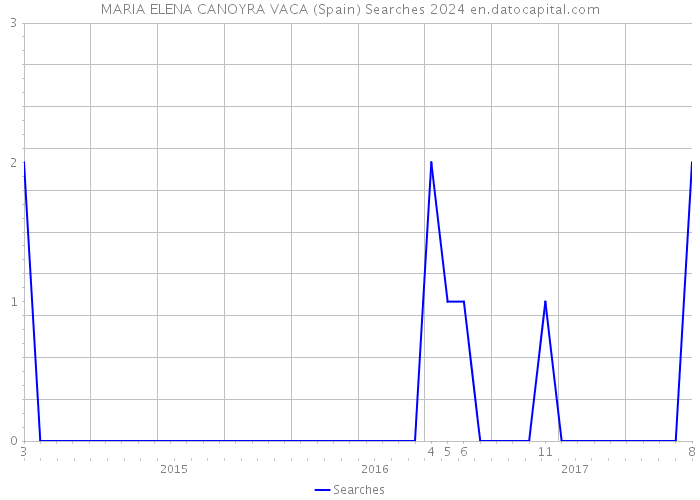 MARIA ELENA CANOYRA VACA (Spain) Searches 2024 