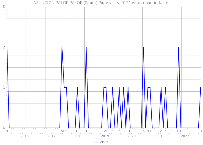 ASUNCION PALOP PALOP (Spain) Page visits 2024 