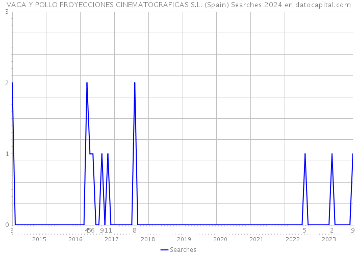 VACA Y POLLO PROYECCIONES CINEMATOGRAFICAS S.L. (Spain) Searches 2024 