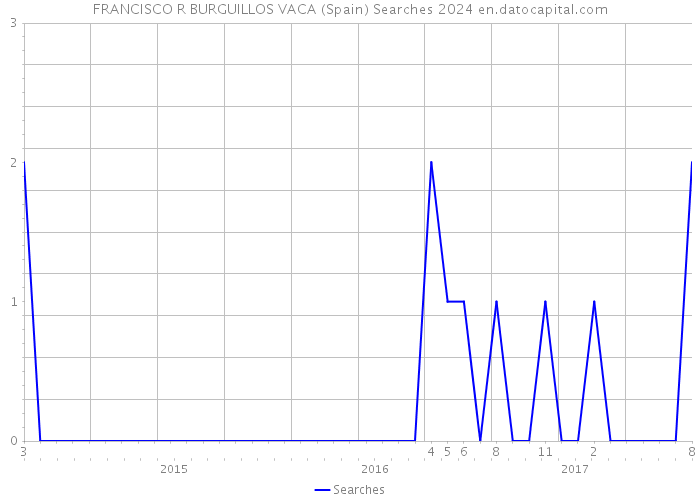 FRANCISCO R BURGUILLOS VACA (Spain) Searches 2024 
