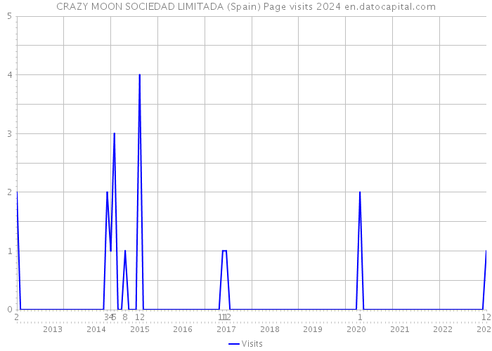 CRAZY MOON SOCIEDAD LIMITADA (Spain) Page visits 2024 