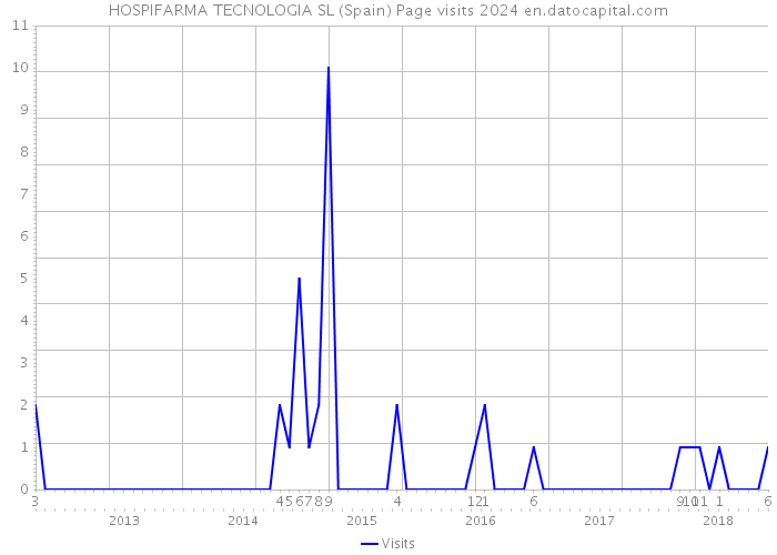 HOSPIFARMA TECNOLOGIA SL (Spain) Page visits 2024 