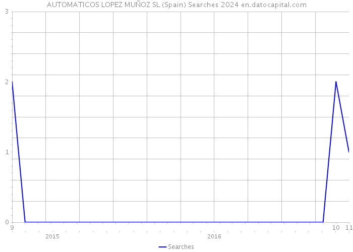 AUTOMATICOS LOPEZ MUÑOZ SL (Spain) Searches 2024 