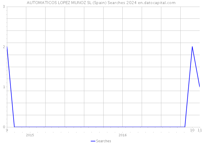 AUTOMATICOS LOPEZ MUNOZ SL (Spain) Searches 2024 