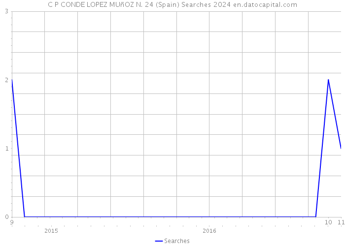 C P CONDE LOPEZ MUñOZ N. 24 (Spain) Searches 2024 
