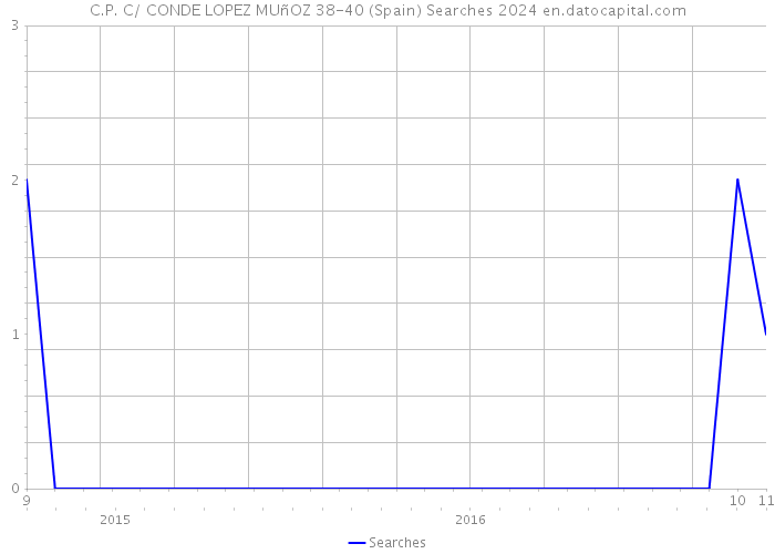 C.P. C/ CONDE LOPEZ MUñOZ 38-40 (Spain) Searches 2024 