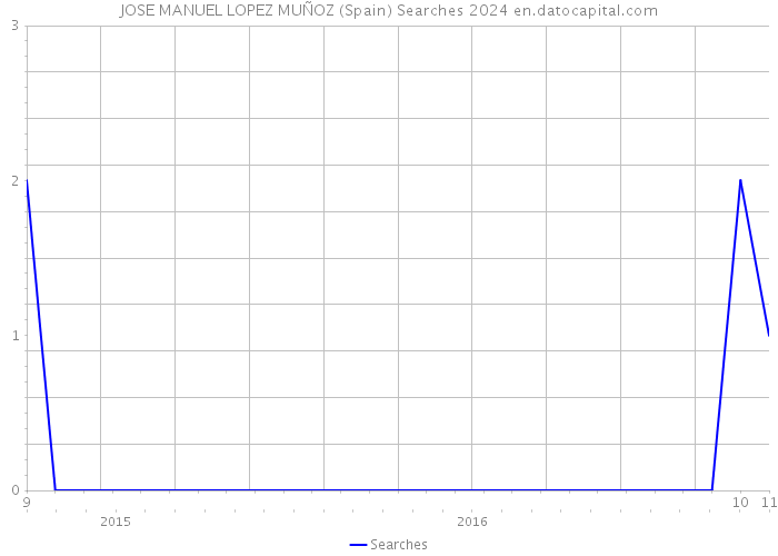 JOSE MANUEL LOPEZ MUÑOZ (Spain) Searches 2024 