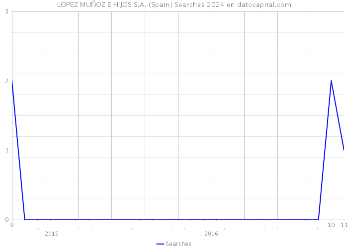 LOPEZ MUÑOZ E HIJOS S.A. (Spain) Searches 2024 