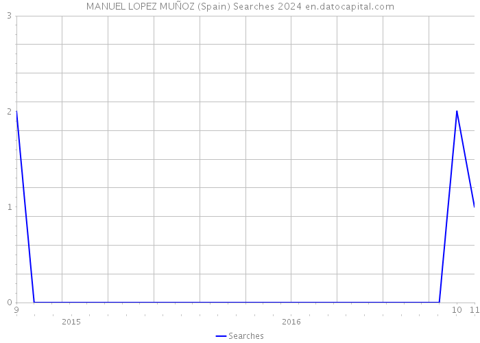 MANUEL LOPEZ MUÑOZ (Spain) Searches 2024 