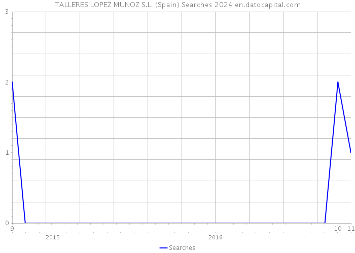 TALLERES LOPEZ MUNOZ S.L. (Spain) Searches 2024 